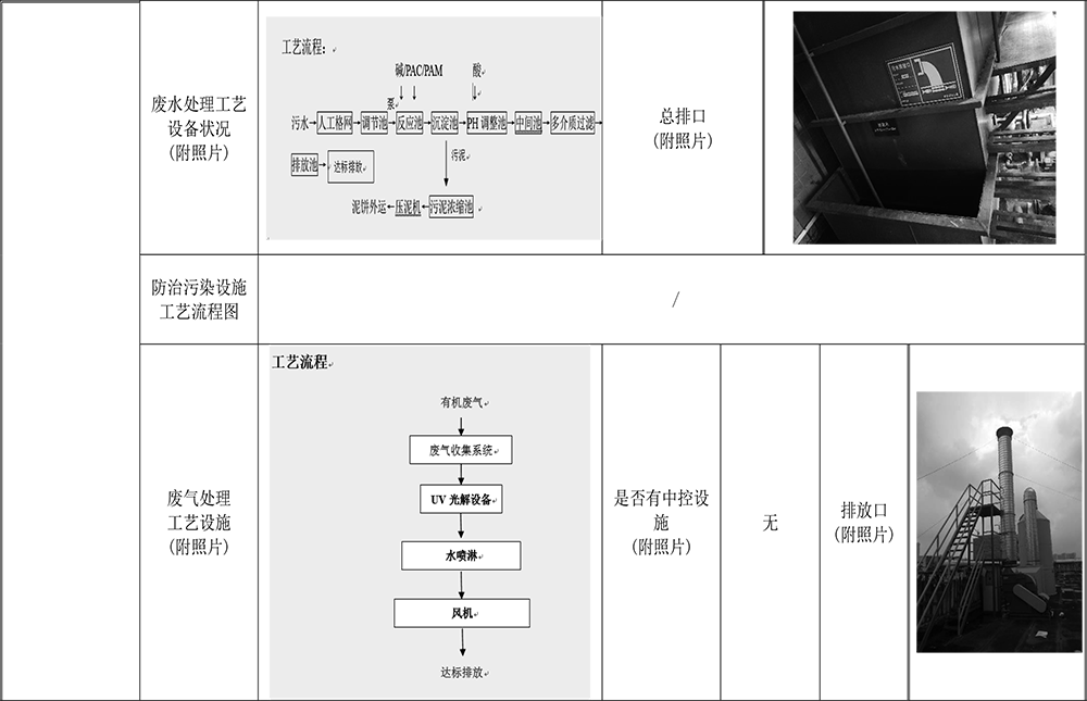 沉点排污单元应公开信息表